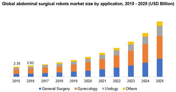 Global abdominal surgical robots market