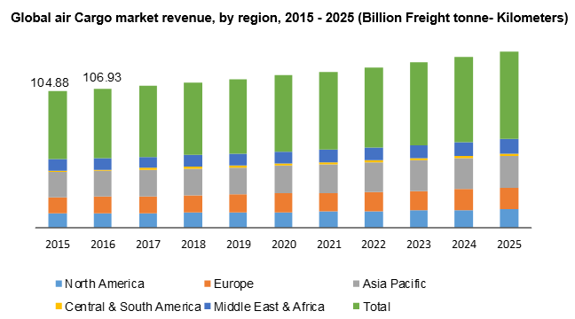 Global air Cargo market