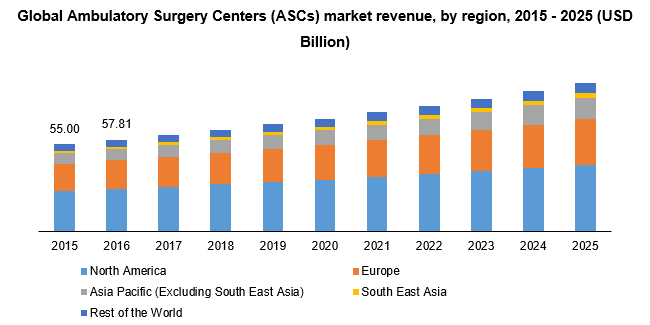 Global Ambulatory Surgery Centers (ASCs) market