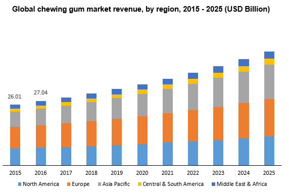 Global chewing gum market
