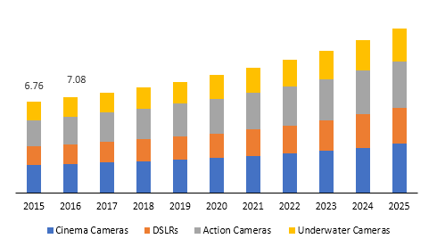 Global electronic camera stabilizers market