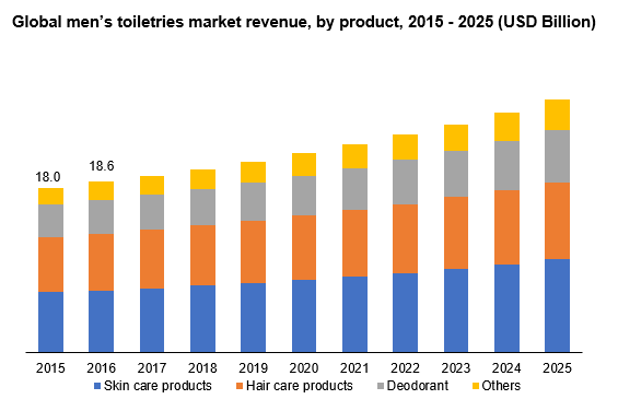 Global men’s toiletries market