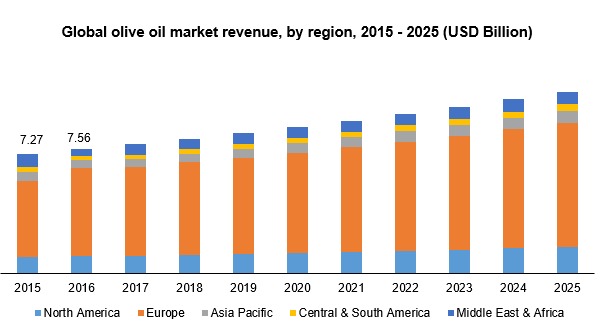 Global olive oil market