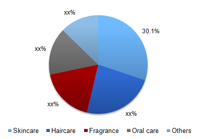 Global personal care products market