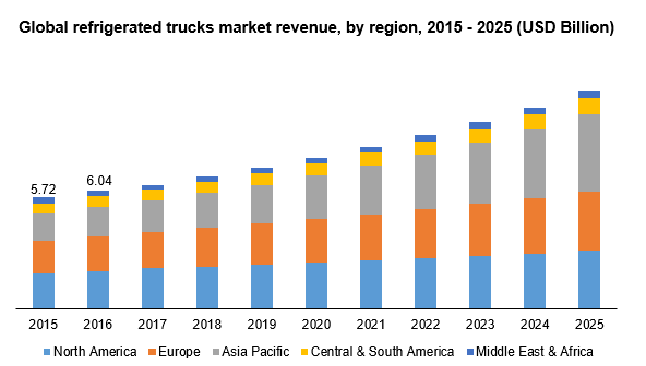 Global refrigerated trucks market