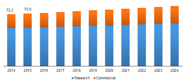 North America stable isotope ratio mass spectrometry (IRMS) market