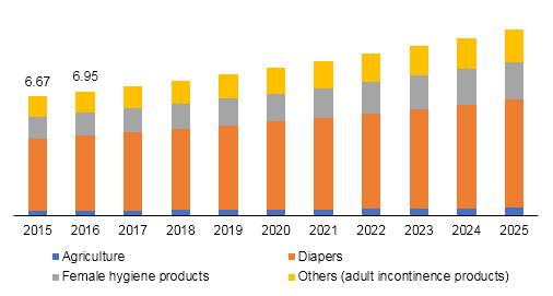 Synthetic & bio superabsorbent polymers market