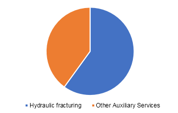 U.S. Hydraulic fracturing market