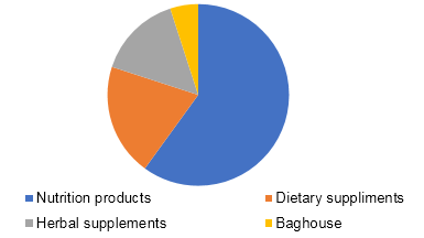 U.S. online dietary supplement market