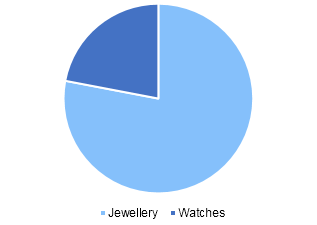 U.S. online jewellery and watches market