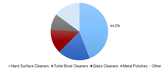 U.S. Specialty Household Cleaners market