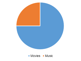 Asia Pacific movies & entertainment market