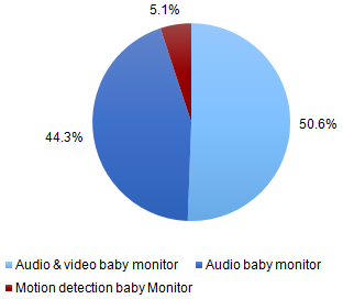 Global Baby Monitor Market
