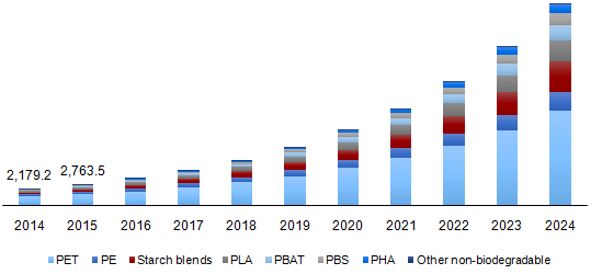 Bioplastic Packaging Market