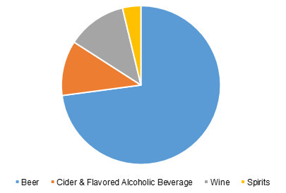 Canada alcoholic drinks market