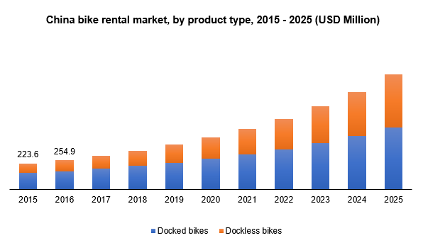 China bike rental market