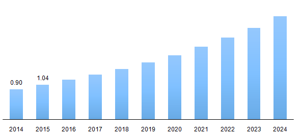 China bioprocess instruments market