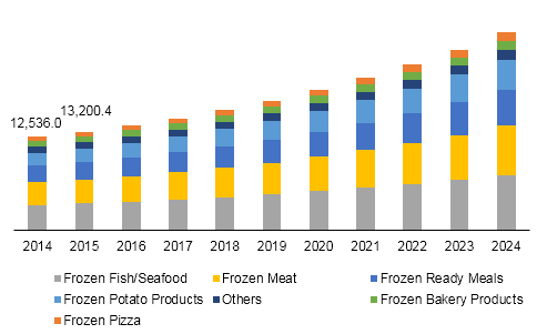 China frozen food market