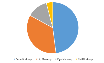 China makeup market