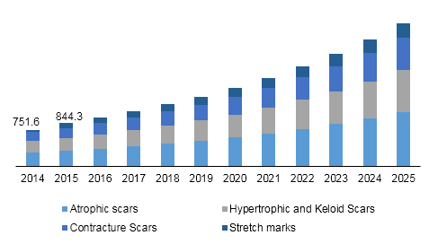 China scar treatment market