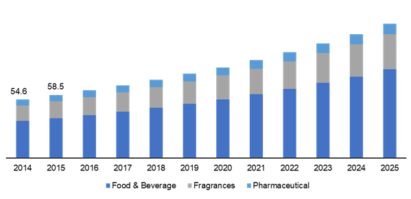 China vanillin market