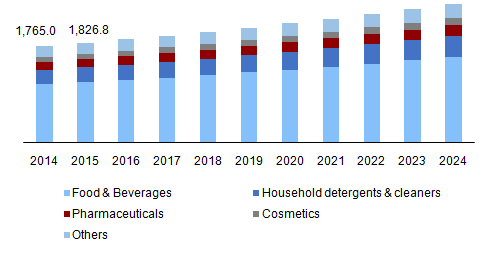 Mercado de Ácido Cítrico, Tamaño, Cuota, Informe 2024-2032