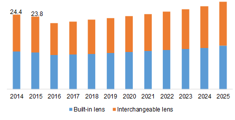 Digital Camera Market