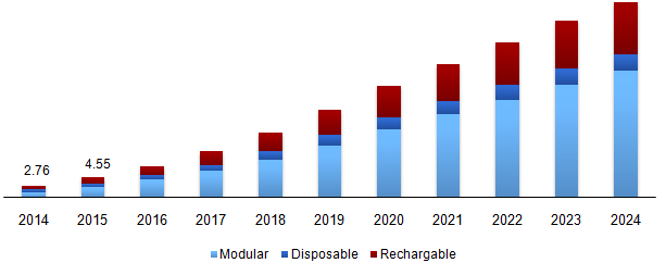 Global E-cigarettes Market