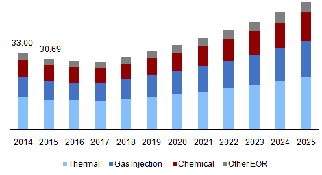 Enhanced Oil Recovery Market