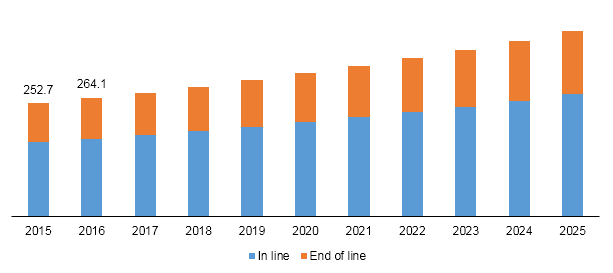 Flame arrestors market revenue, by product, 2015 - 2025 (USD Million)