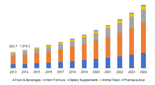 Fructo Oligosaccharides (FOS) market