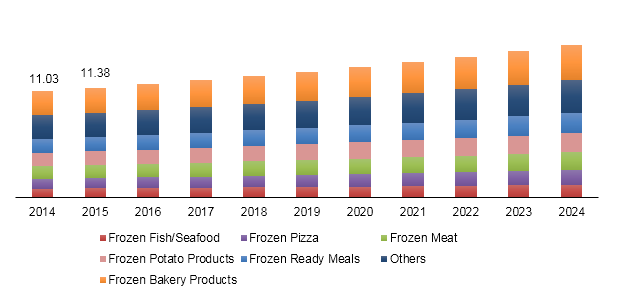 Germany frozen food market