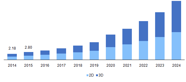 Global Gesture Recognition Market