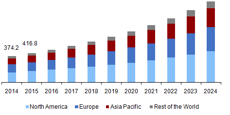 Glioblastoma Multiforme Market