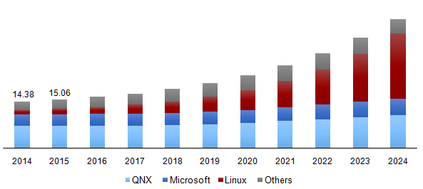 Global automotive infotainment market