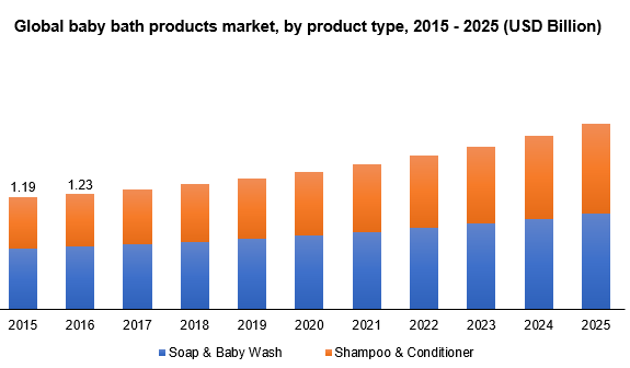 Global baby bath products market