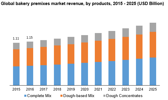 Global bakery premixes market