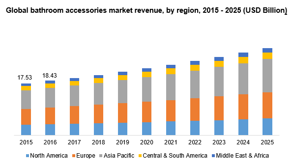 Global bathroom accessories market