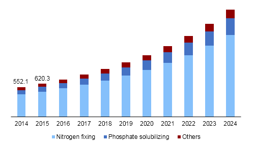 Global biofertilizers market