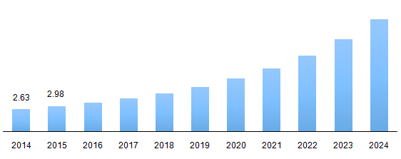 Global biosimilars market