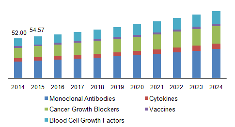 Global Cancer Biologics Market