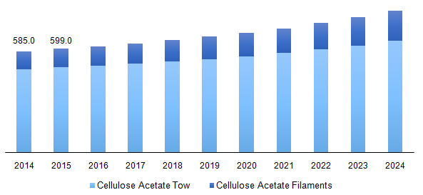 Global Cellulose Acetate Market