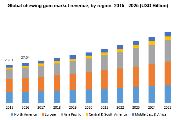 globalEDGE Blog: Global Chewing Gum Market Holds Steady >> globalEDGE: Your  source for Global Business Knowledge