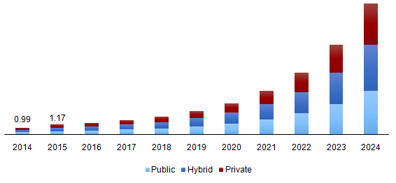 Global cloud security market