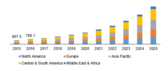 Global coconut water market