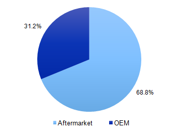 Global Commercial telematics market