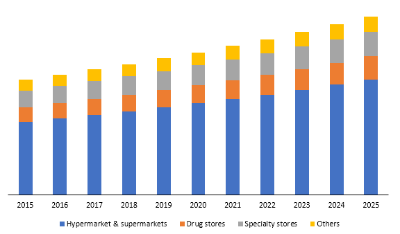 Global confectionery market