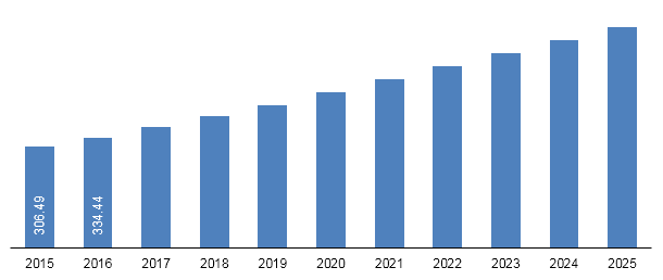 Global cyanate ester resin market