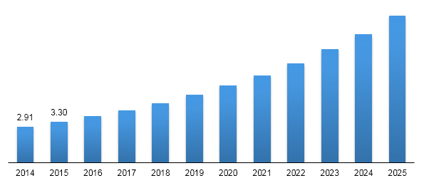 Global dietary fibers market