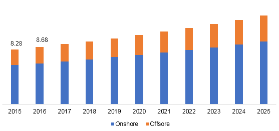 Global directional drilling services market